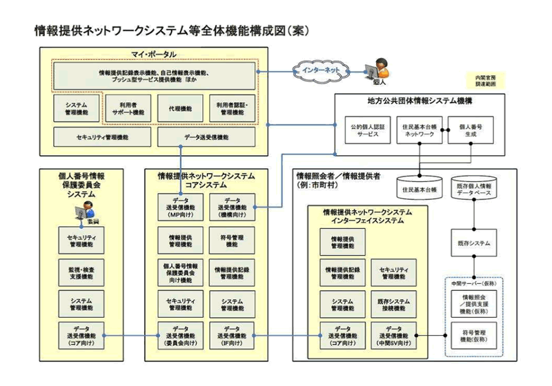 情報提供ネットワークシステム等全体機能構成図（案）