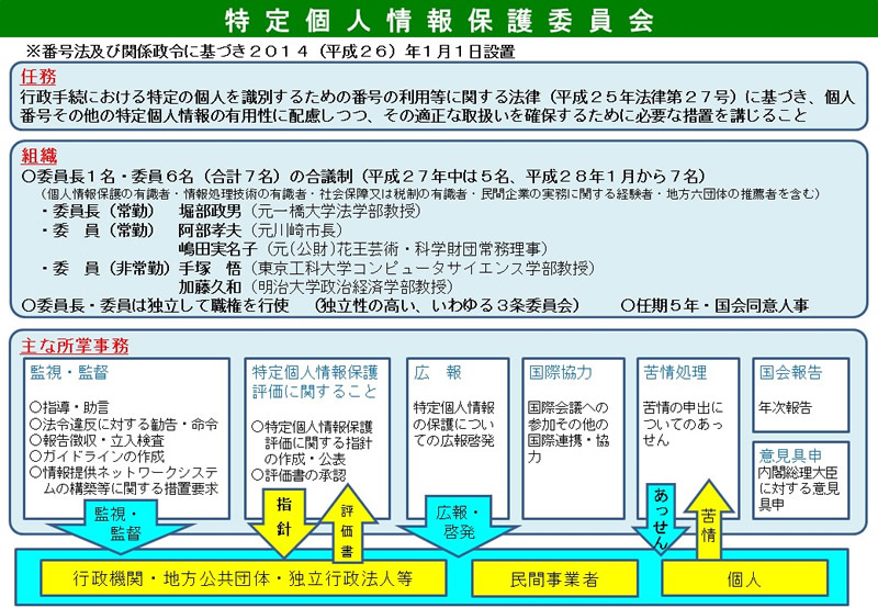 特定個人情報保護委員会について